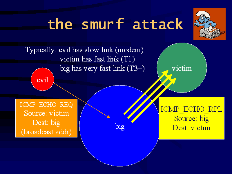 What is a Smurf Attack?